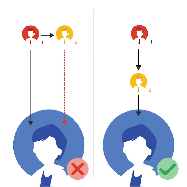 niveles de permiso y accesos optiscore network